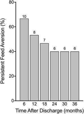 Delayed Resolution of Feeding Problems in Patients With Congenital Hyperinsulinism